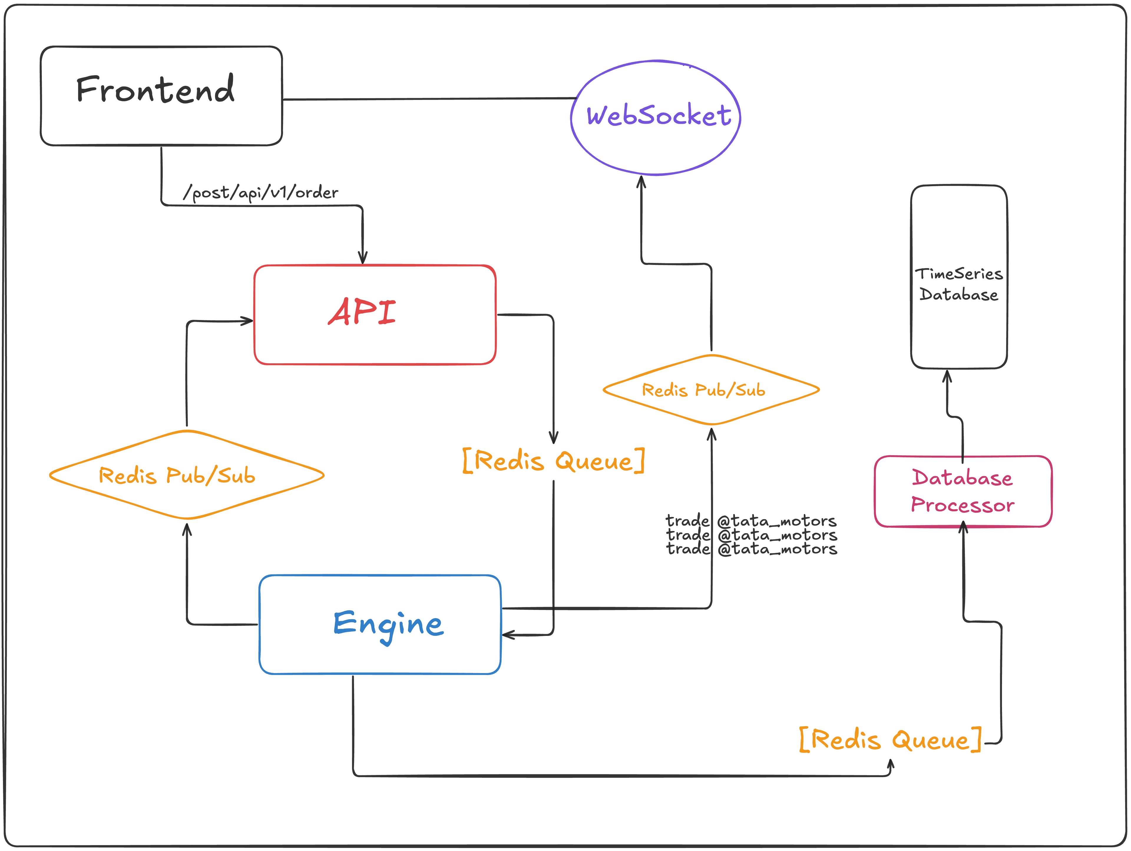 System Architecture Diagram